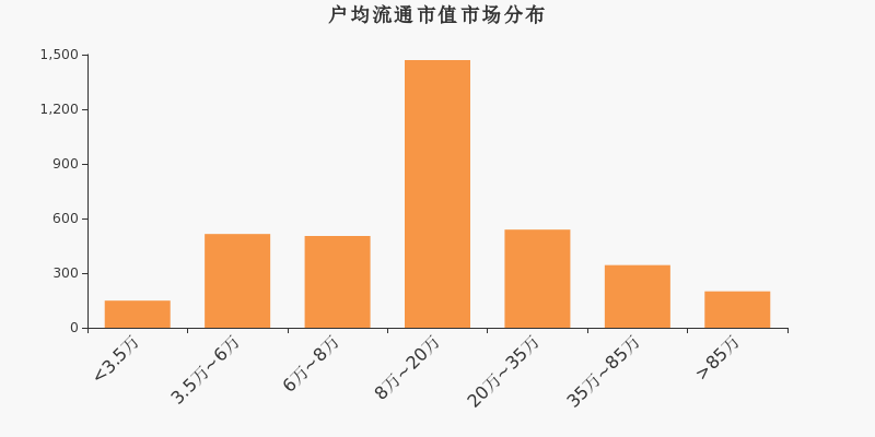 流通市值，户均持股，A股，市场分布