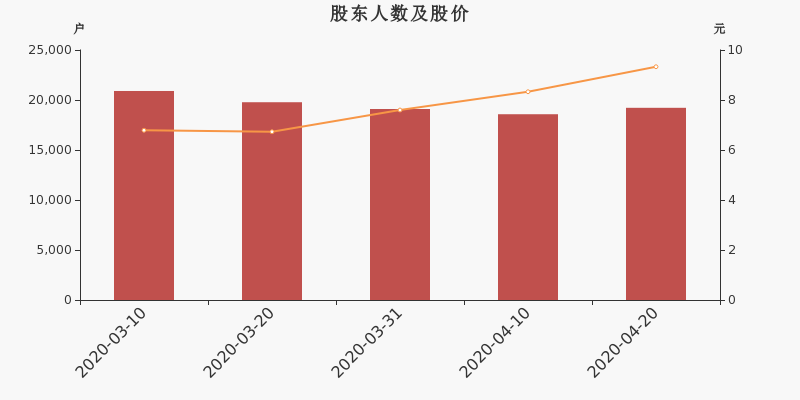 股东户数,股价