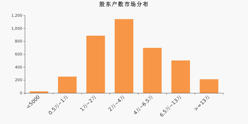 股东户数,市场分布,A股