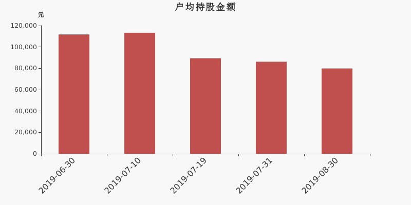 流通市值,户均持股,流通股本,总股本