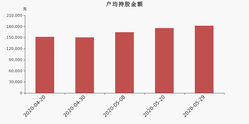 流通市值,户均持股,流通股本,总股本