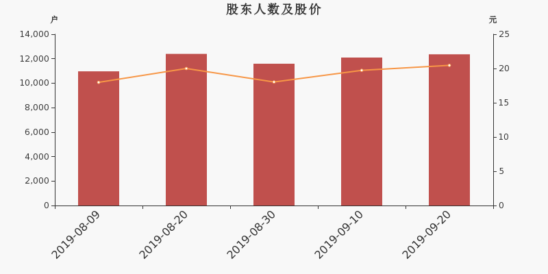 股东户数,股价