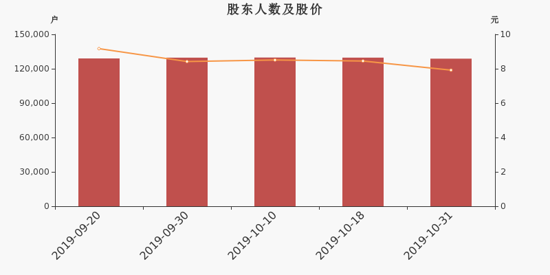 股东户数,股价