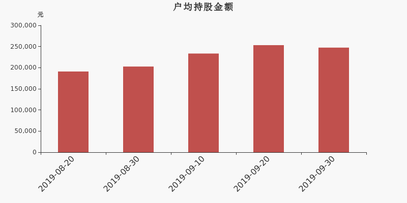 流通市值,户均持股,流通股本,总股本