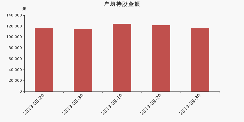流通市值,户均持股,流通股本,总股本