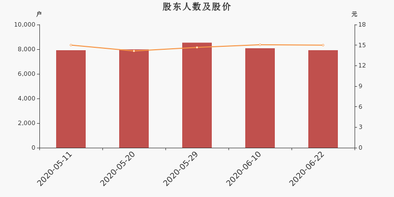股东户数,股价