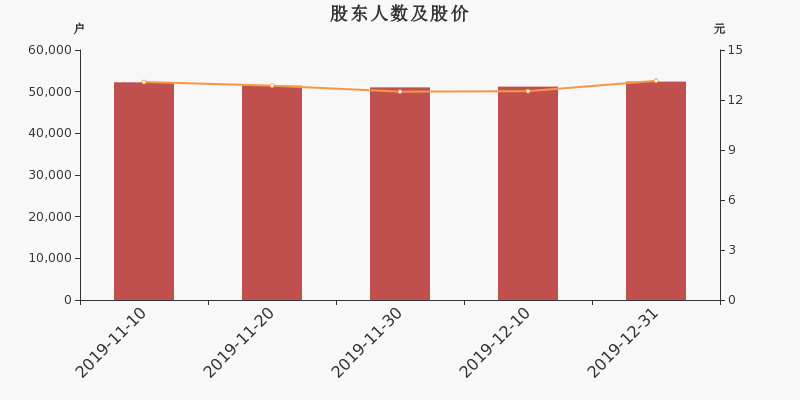 股东户数,股价