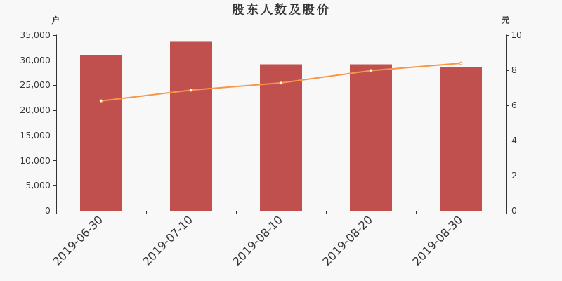 股东户数,股价
