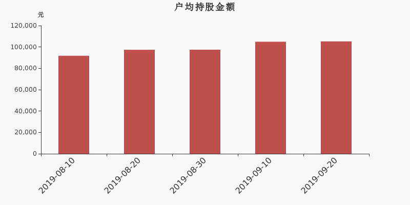 流通市值,户均持股,流通股本,总股本