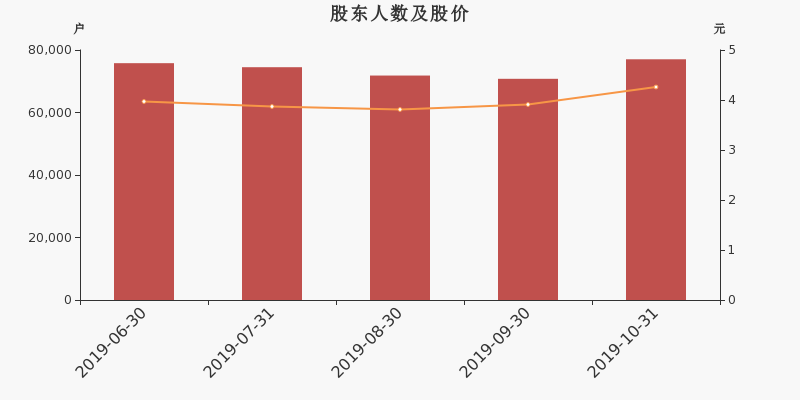 股东户数,股价