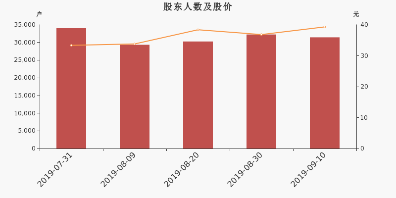 股东户数,股价