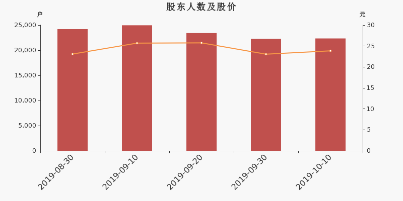股东户数,股价
