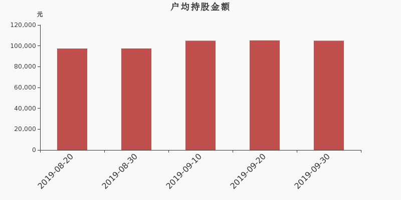 流通市值,户均持股,流通股本,总股本