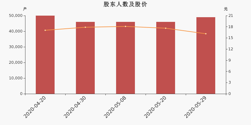 股东户数,股价