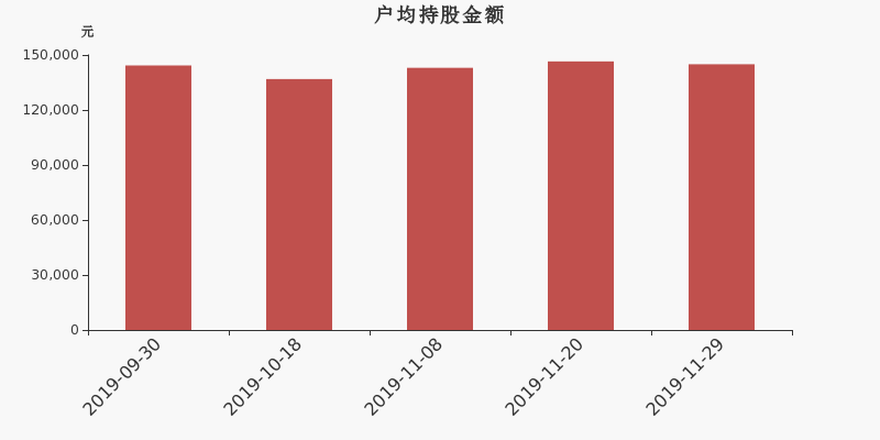 流通市值,户均持股,流通股本,总股本
