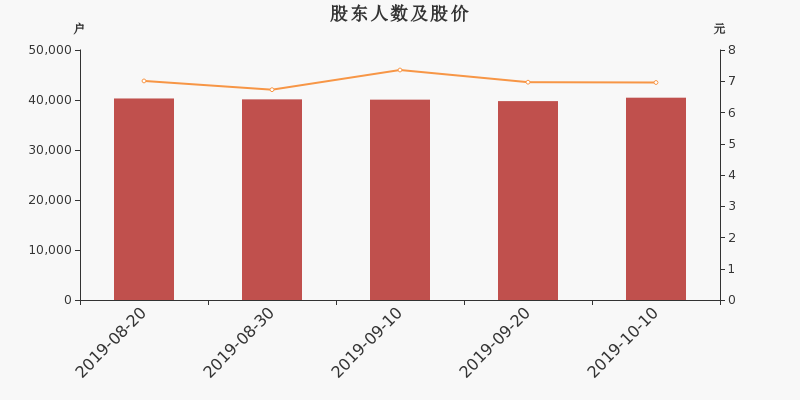 股东户数,股价
