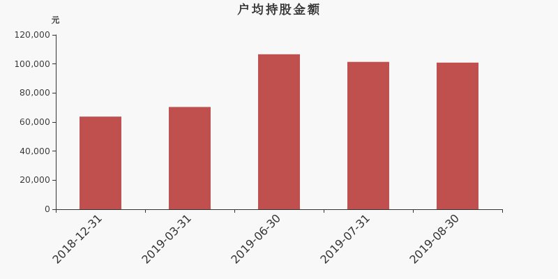 流通市值,户均持股,流通股本,总股本