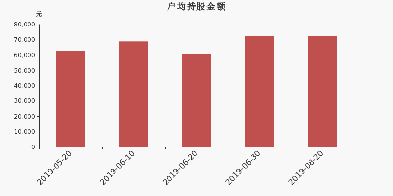 流通市值,户均持股,流通股本,总股本