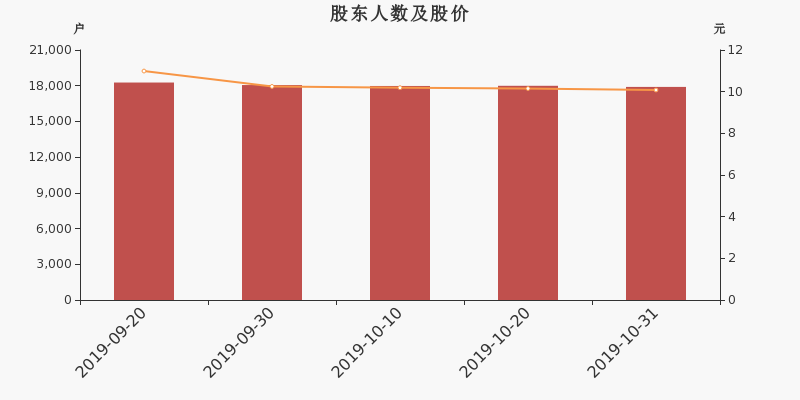 股东户数,股价