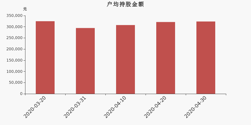 流通市值,户均持股,流通股本,总股本
