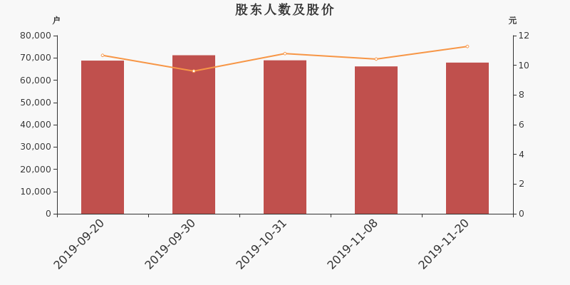 股东户数,股价