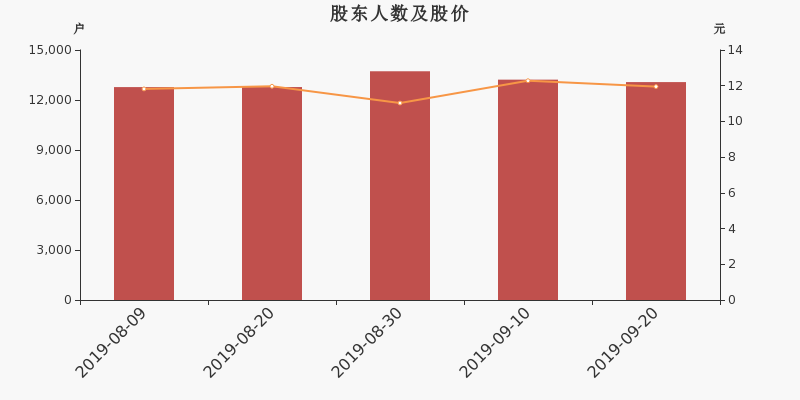 股东户数,股价