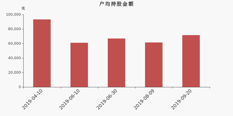 流通市值,户均持股,流通股本,总股本