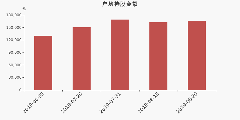 流通市值,户均持股,流通股本,总股本