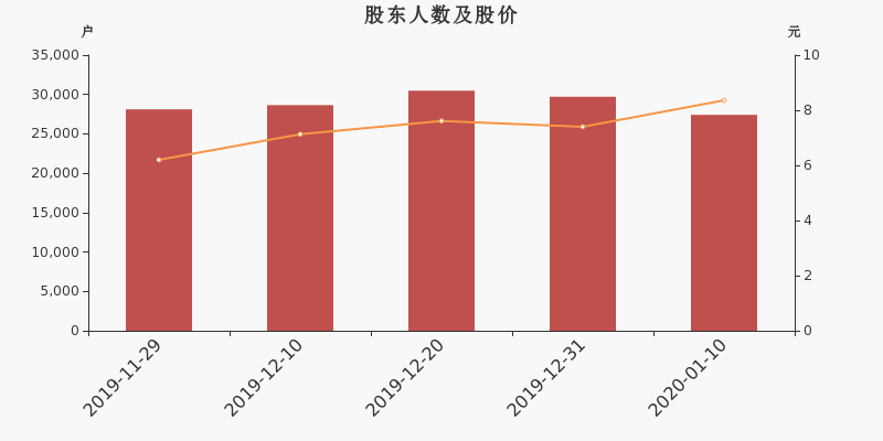 股东户数,股价