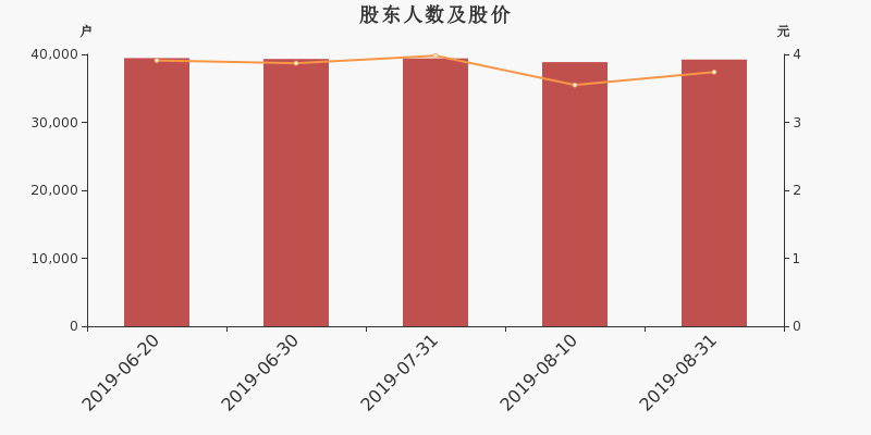 股东户数,股价