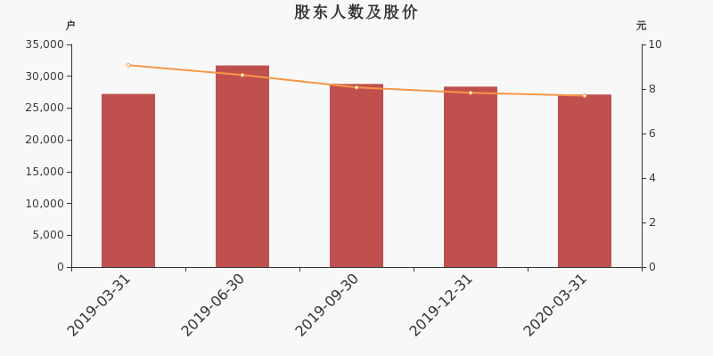 股东户数,股价