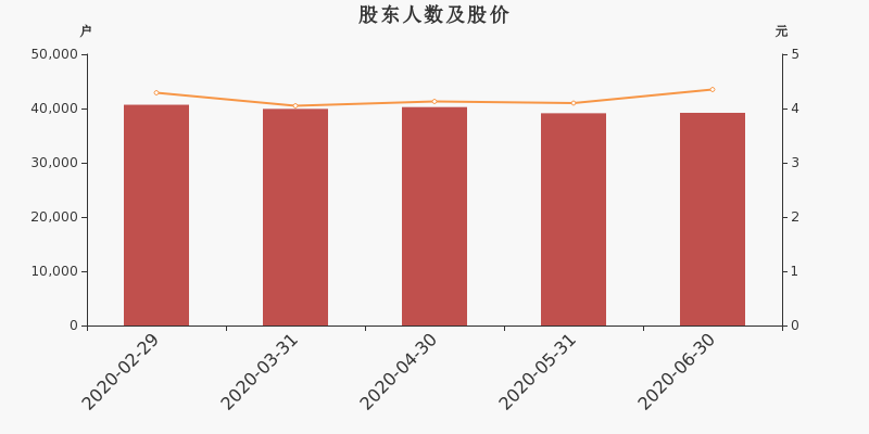 股东户数,股价