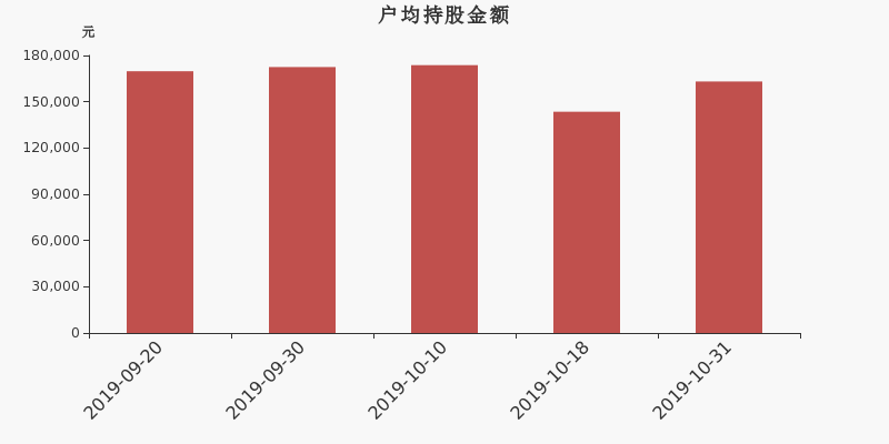 流通市值,户均持股,流通股本,总股本