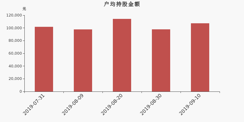 流通市值,户均持股,流通股本,总股本