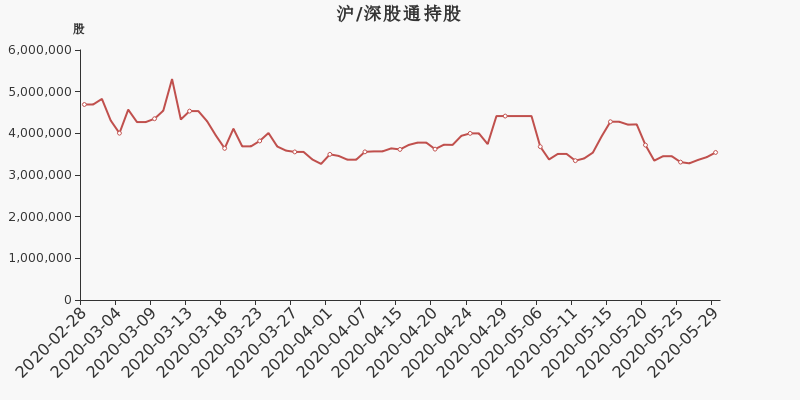 深股通持股