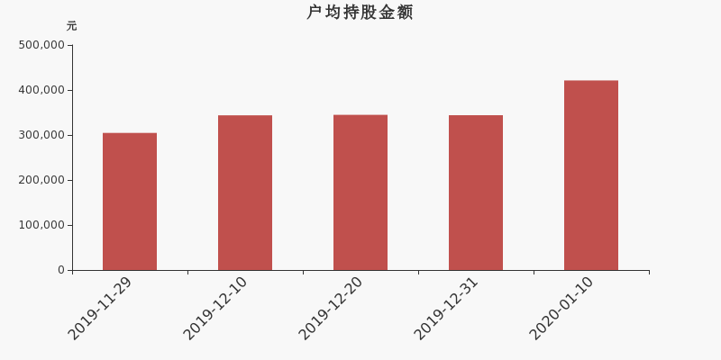 流通市值,户均持股,流通股本,总股本