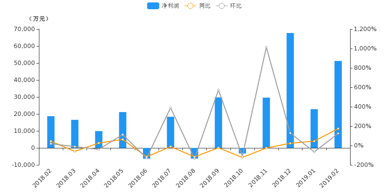 光大證券2月淨利潤數據 公司名稱 淨利潤(萬元) 環比增長率(%) 同比