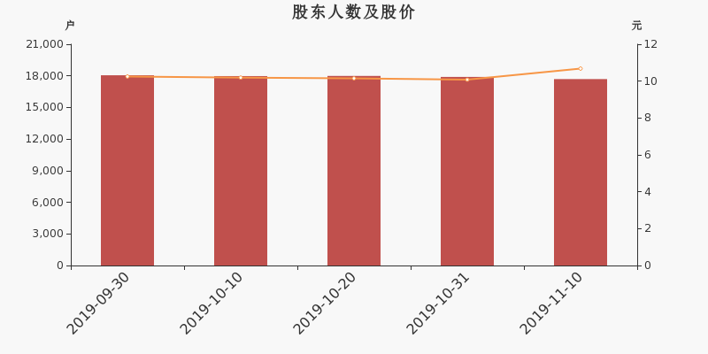 股东户数,股价
