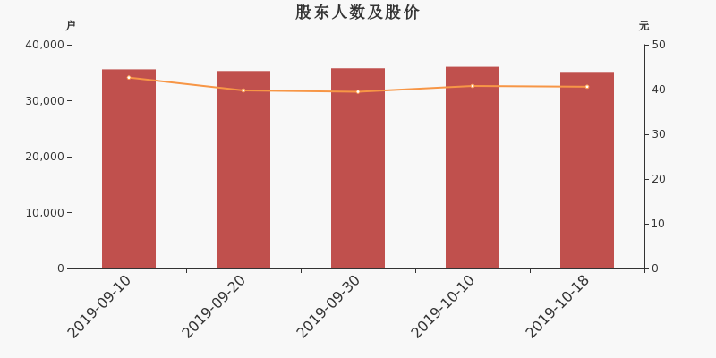 股东户数,股价
