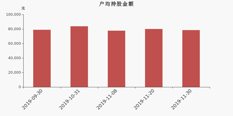 流通市值,户均持股,流通股本,总股本