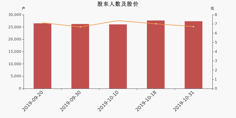 股东户数,股价