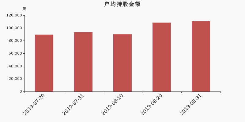 流通市值,户均持股,流通股本,总股本