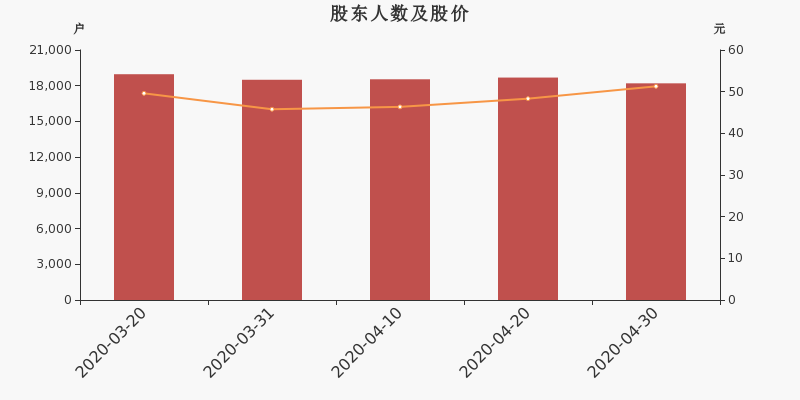 股东户数,股价