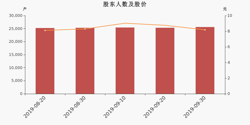 股东户数,股价