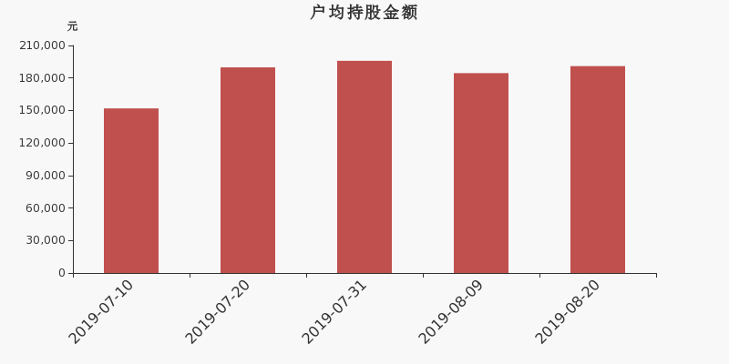 流通市值,户均持股,流通股本,总股本