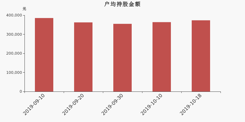 流通市值,户均持股,流通股本,总股本