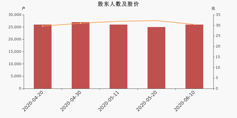 股东户数,股价