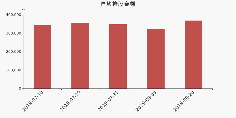 流通市值,户均持股,流通股本,总股本