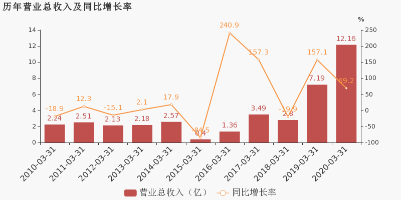 2020上海第一季度gdp(2)