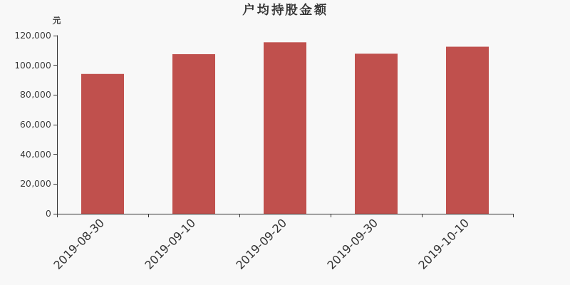 流通市值,户均持股,流通股本,总股本